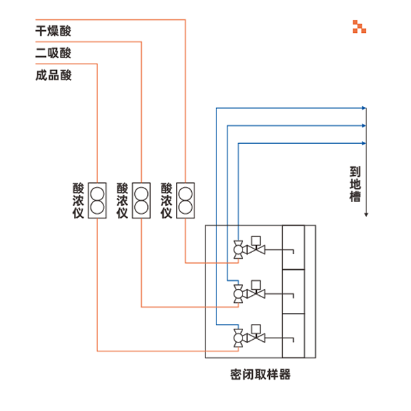 硫酸密閉取樣器